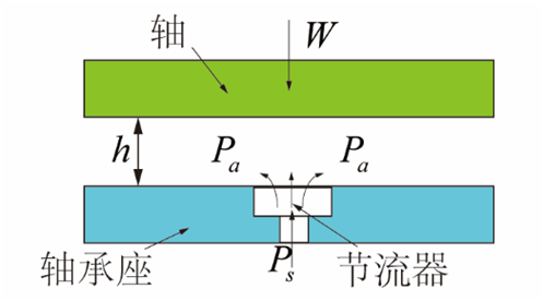 氣體軸承的工作原理、特點及典型應(yīng)用